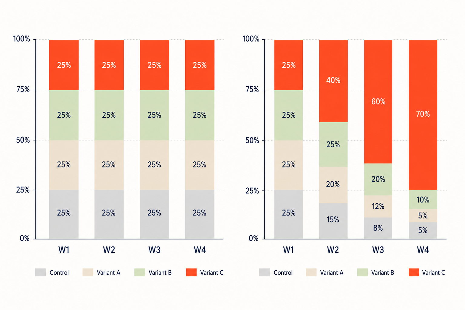 Two stacked bar charts comparing fixed 25/25/25/25 allocation in a classic A/B/n test against dynamic allocation in a Multi-Armed Bandit test, where the winning variant grows from 25% in week 1 to 70% by week 4